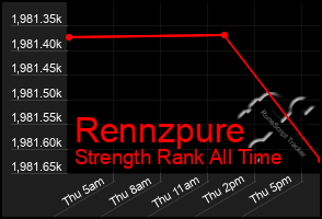 Total Graph of Rennzpure