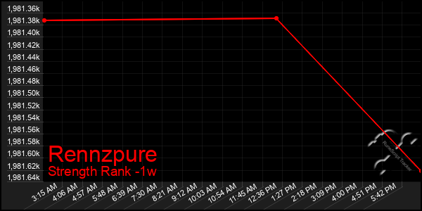 Last 7 Days Graph of Rennzpure