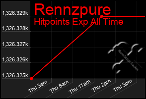 Total Graph of Rennzpure