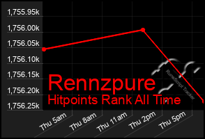 Total Graph of Rennzpure