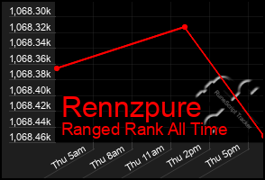 Total Graph of Rennzpure