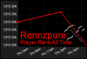 Total Graph of Rennzpure