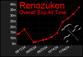 Total Graph of Renozuken