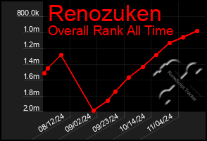 Total Graph of Renozuken