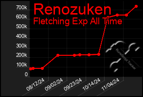 Total Graph of Renozuken