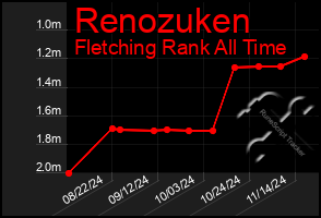 Total Graph of Renozuken