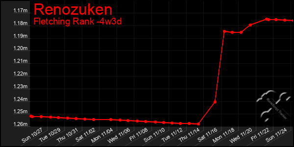 Last 31 Days Graph of Renozuken