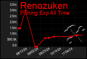 Total Graph of Renozuken