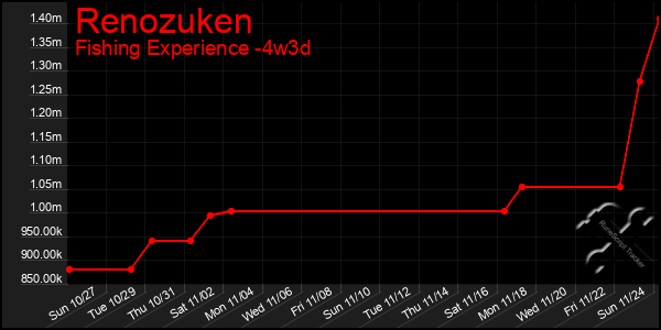 Last 31 Days Graph of Renozuken