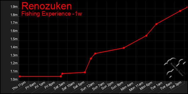 Last 7 Days Graph of Renozuken