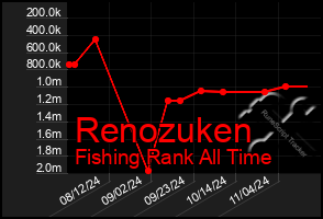 Total Graph of Renozuken