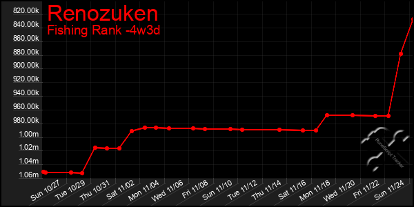 Last 31 Days Graph of Renozuken