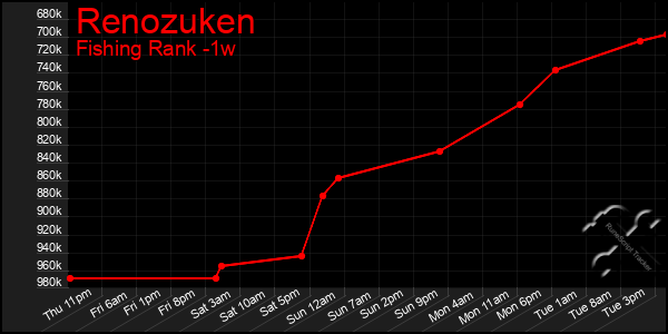 Last 7 Days Graph of Renozuken