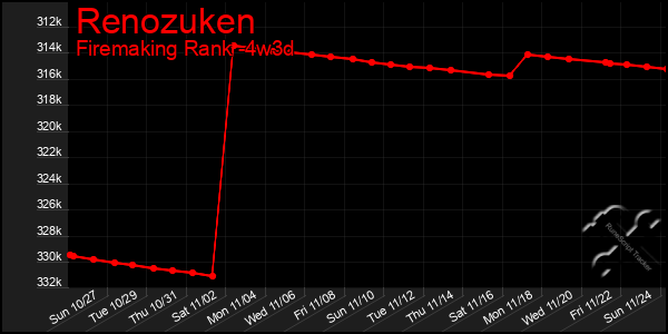 Last 31 Days Graph of Renozuken