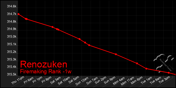 Last 7 Days Graph of Renozuken