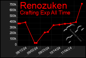 Total Graph of Renozuken