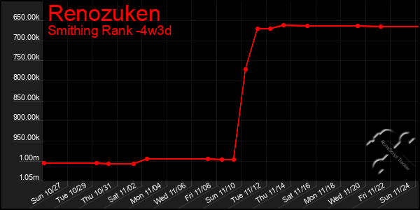 Last 31 Days Graph of Renozuken