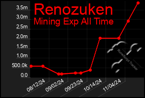 Total Graph of Renozuken