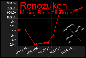 Total Graph of Renozuken