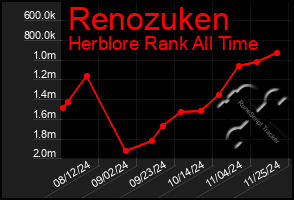 Total Graph of Renozuken