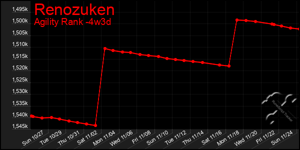 Last 31 Days Graph of Renozuken