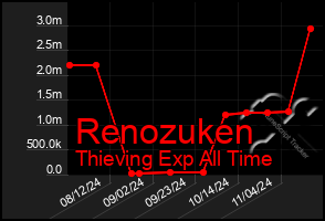 Total Graph of Renozuken