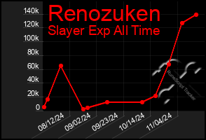 Total Graph of Renozuken