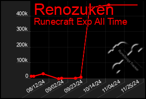 Total Graph of Renozuken