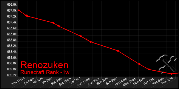 Last 7 Days Graph of Renozuken