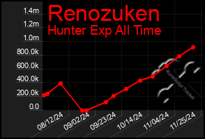 Total Graph of Renozuken