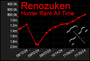 Total Graph of Renozuken