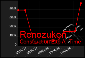 Total Graph of Renozuken