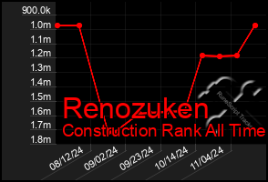 Total Graph of Renozuken