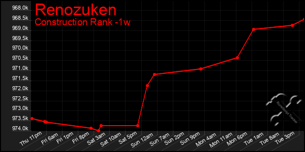 Last 7 Days Graph of Renozuken