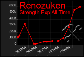 Total Graph of Renozuken