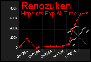 Total Graph of Renozuken