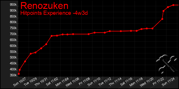 Last 31 Days Graph of Renozuken