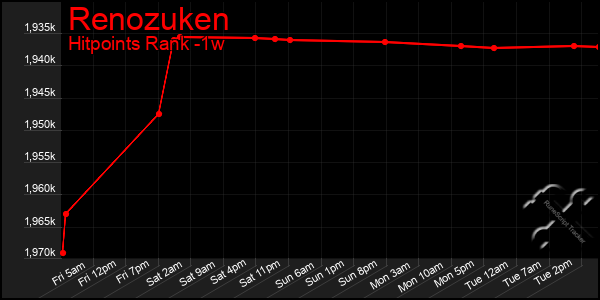 Last 7 Days Graph of Renozuken