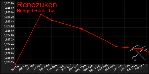 Last 7 Days Graph of Renozuken