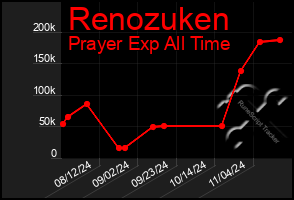 Total Graph of Renozuken