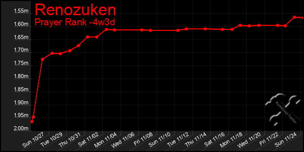 Last 31 Days Graph of Renozuken