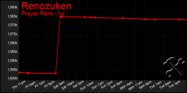 Last 7 Days Graph of Renozuken