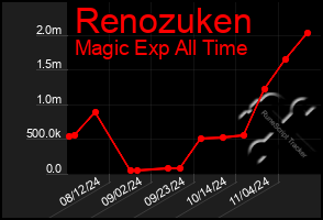 Total Graph of Renozuken