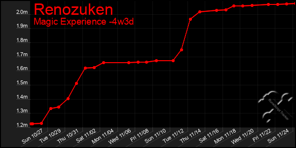 Last 31 Days Graph of Renozuken