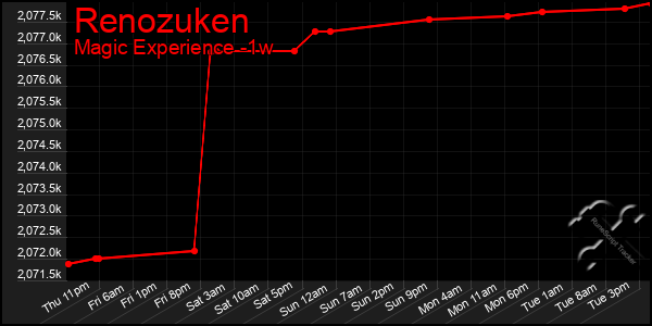 Last 7 Days Graph of Renozuken