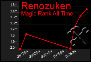 Total Graph of Renozuken