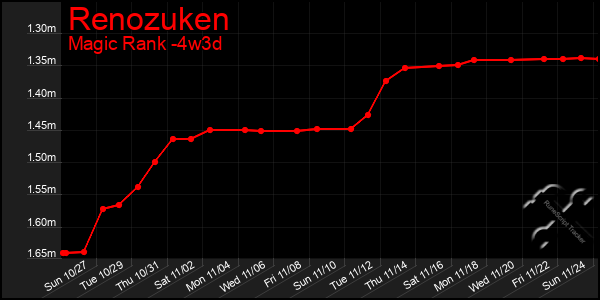 Last 31 Days Graph of Renozuken