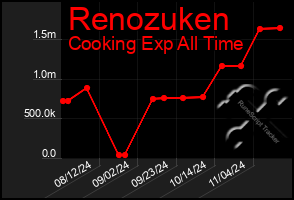 Total Graph of Renozuken