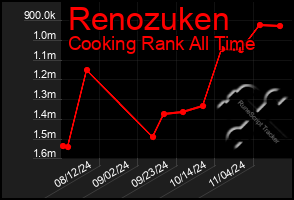 Total Graph of Renozuken