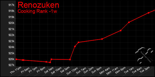 Last 7 Days Graph of Renozuken